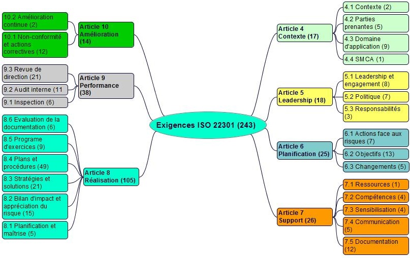 exigences iso 22301